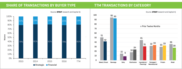 share of transactions by buyer type ttm transactions by category