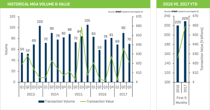 Food & Beverage Q3 2017 - M&A Volume and Value