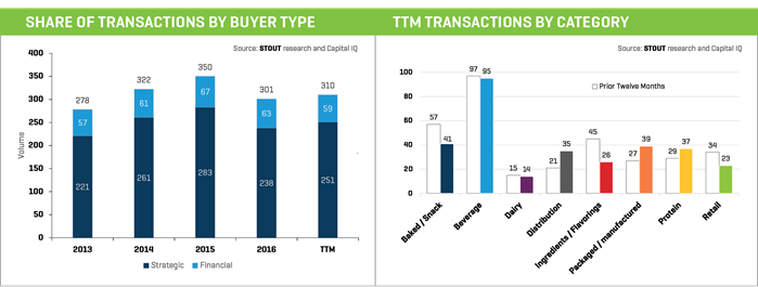 Food & Beverage Q3 2017 - Share of Transactions by Buyer Type and Category