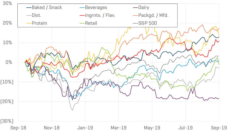 Food and Beverage Q3 2019 relative share price performamce