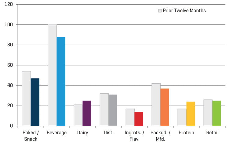 Food and Beverage Q3 2019 ttm volume by category