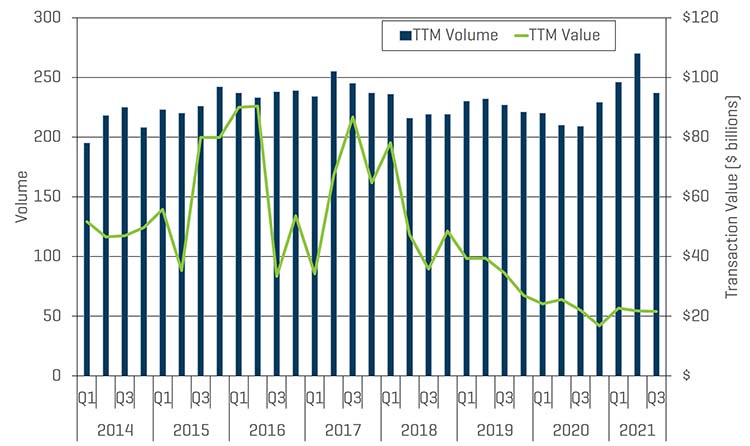 Q3 2021 Food and Beverage Historical MA Volume and Value