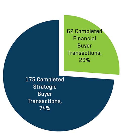 Q3 2021 Food and Beverage Transactions Completed Over LTM By Buyer Type