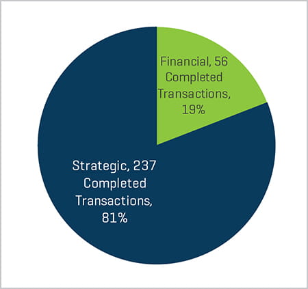 Transactions Completed Over Past 12 Months By Buyer Type
