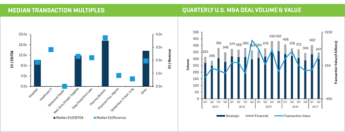 median transaction multiples and quarterly u.s. ma deal volume & value