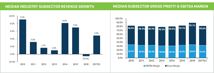 median industry subsector revenue growth and median subsector gross profit and ebitda margin
