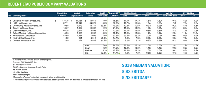 recent ltac public company valuations