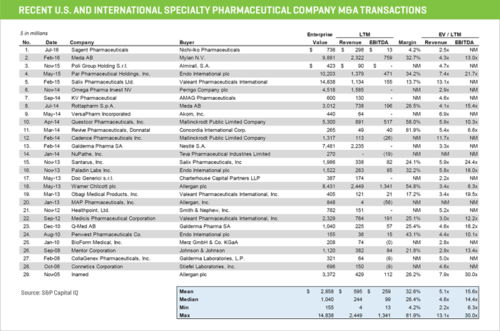 ecent us intl specialty pharma ma transactions