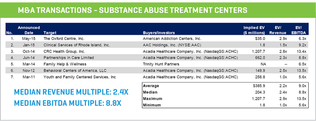 Substance Abuse Treatment Centers M and A Transactions