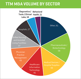 TTM M&A volume by sector