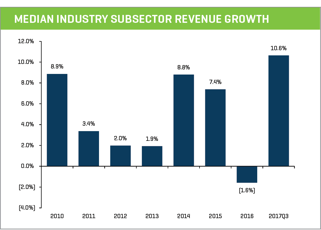 Healthcare Q3 2017 Median Industry Subsector Revenue Growth