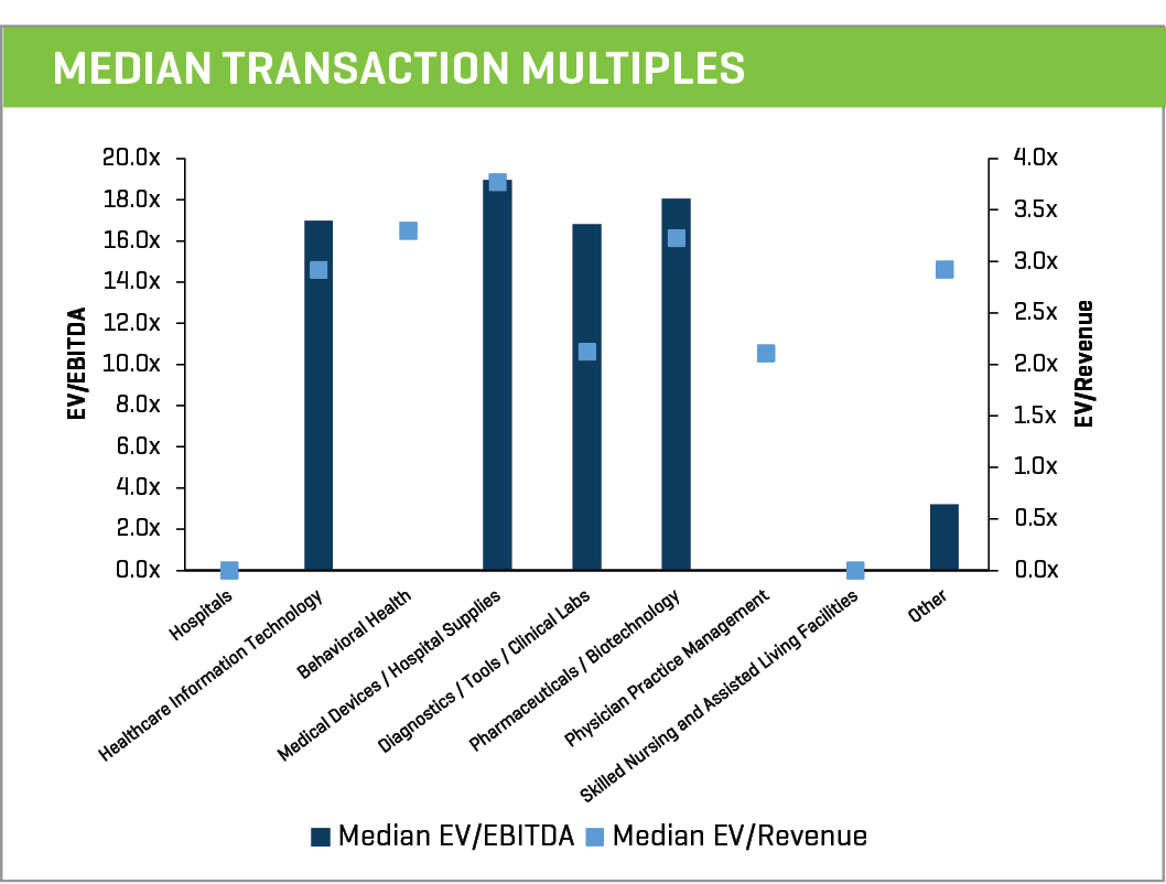 Healthcare Q3 2017 Median Transaction Multiples