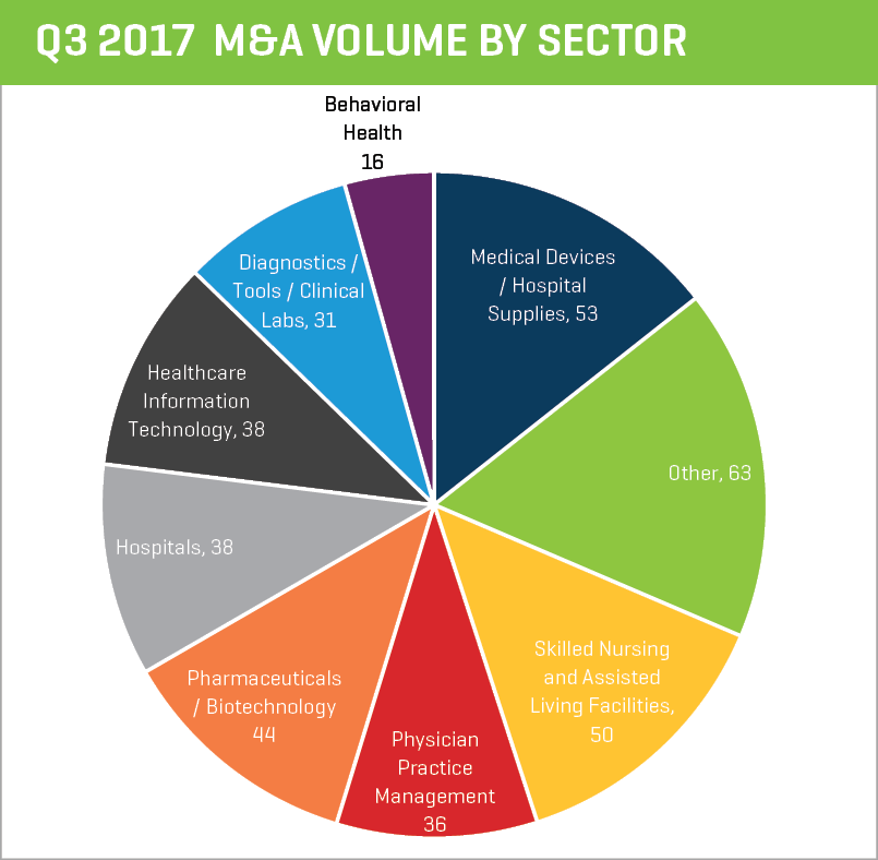 12-month M&A volume by sector