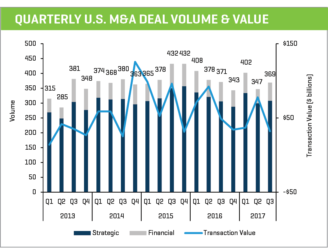 Healthcare Q3 2017 Quarterly US MA Deal Volume  Value