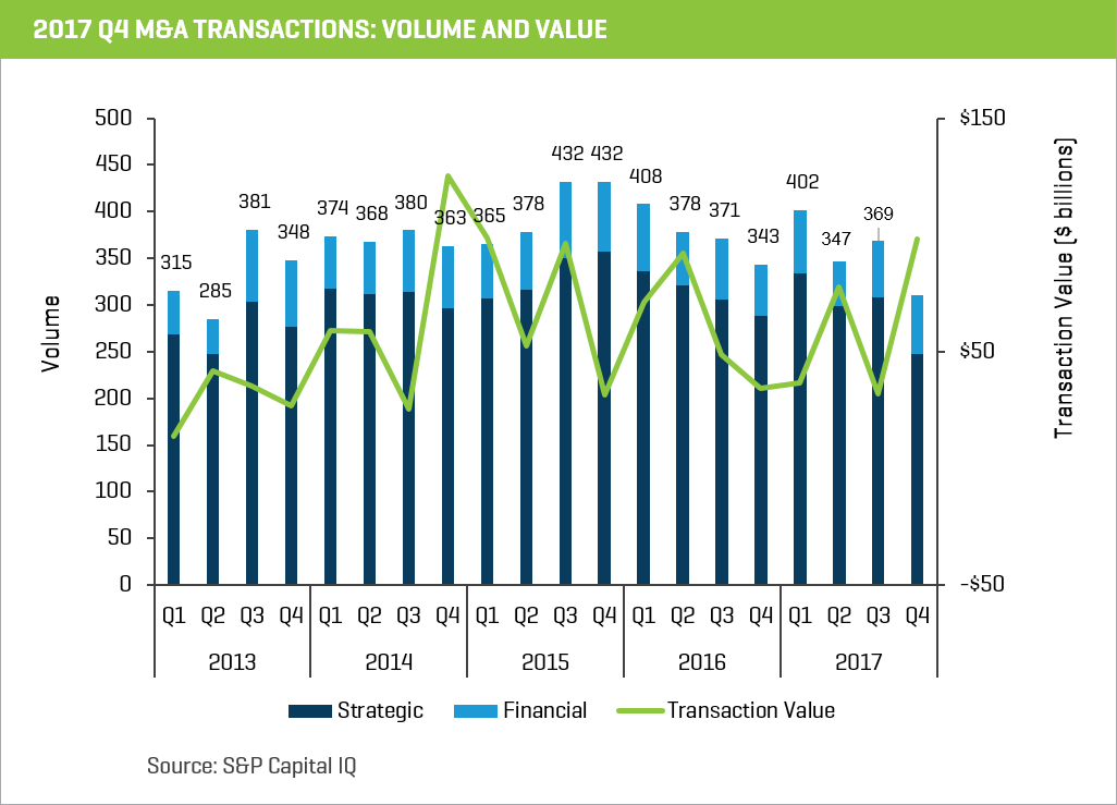 M&A Transactions Volume and Value