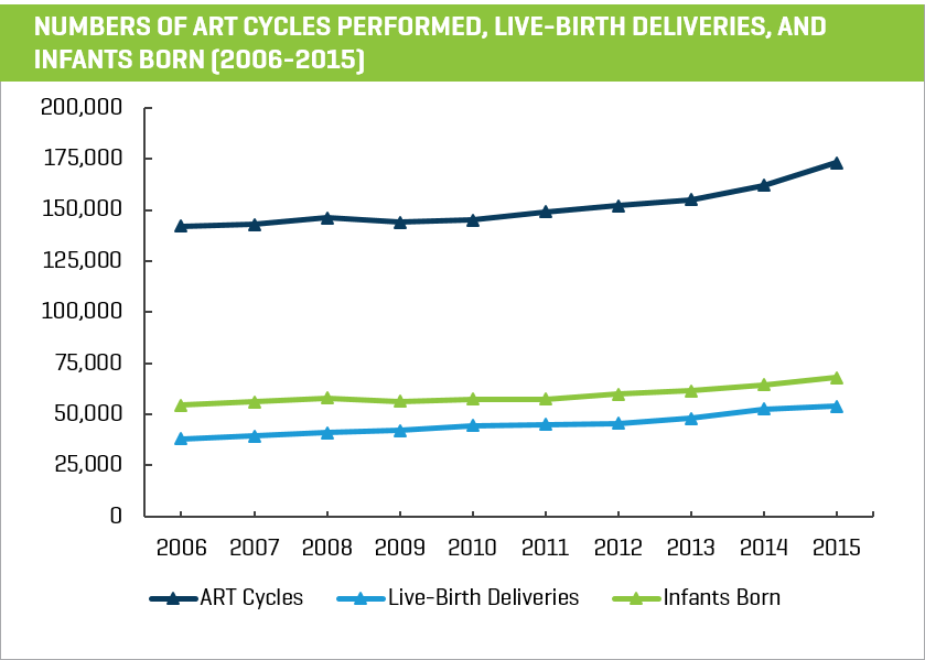 Number of Art Cycles Performed Live-Birth Deliveries and Infants Born