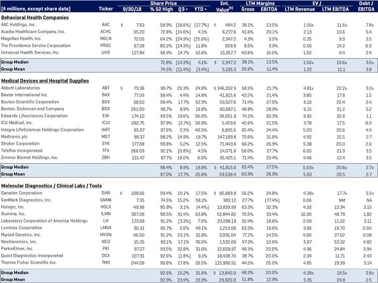 Healthcare Q3 2018 Public Company Analysis Continued