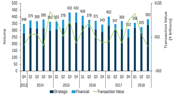 Q3 2018 M&A Transactions: Volume and Value