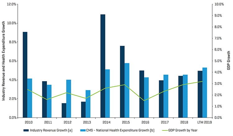 Q1 2019  Healthcare Industry Update Historical Revenue Growth of Segments 