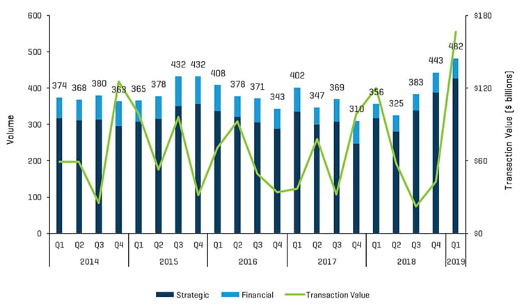 Q1 2019 Healthcare Industry Update MA Transactions Volume and Value