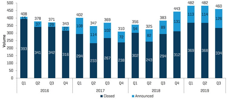 Q3 2019 Healthcare Historical MA Transactions