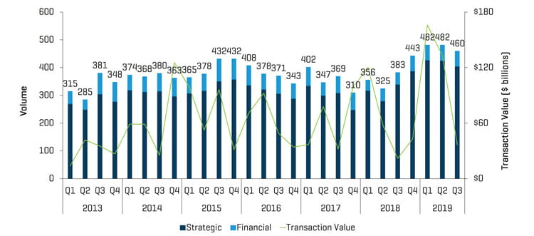 Q2 2019 Healthcare MA Transactions Volume and Value