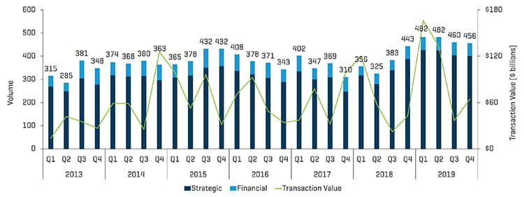 Q4 2019 MA Transactions by Volume and Value