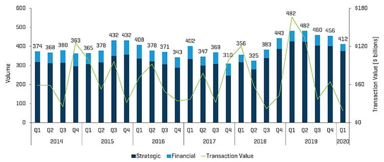 Q1 2020 Healthcare MA Transactions Volume and Value