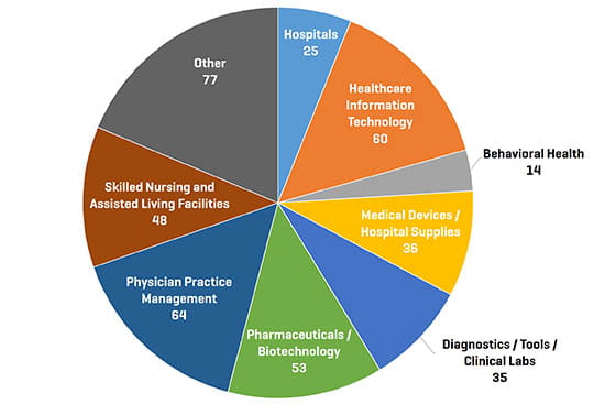 Healthcare Q1 2020 MA Transactions by Segment