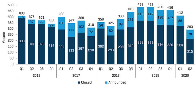 Healthcare Q2 2020 Historical MA Transactions Announced vs Closed