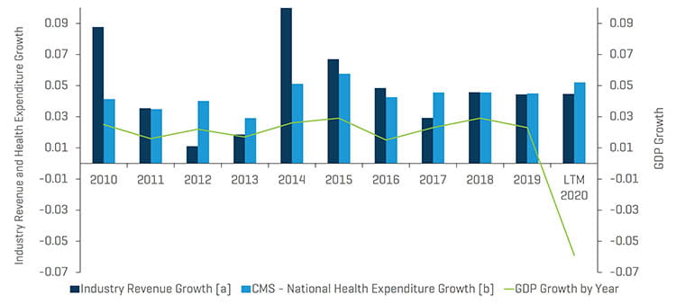 Healthcare Q2 2020 Historical Revenue Growth of Segments