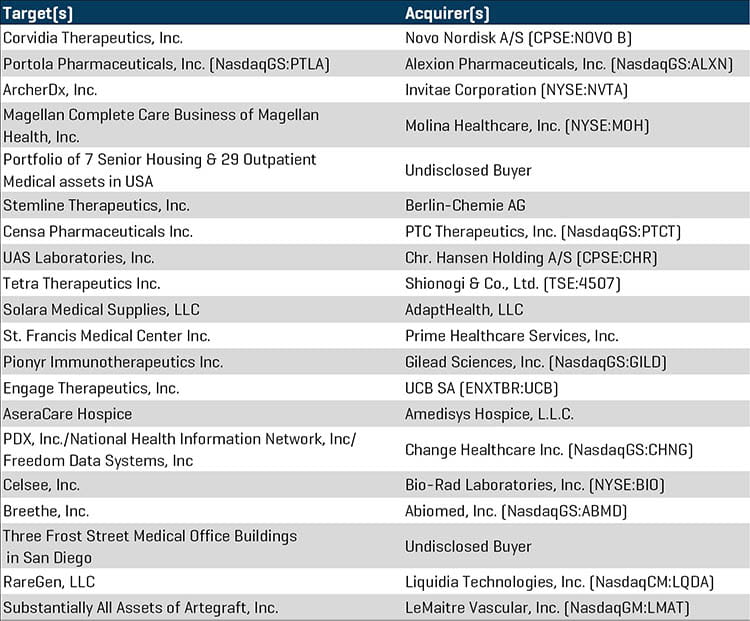 Healthcare Q2 2020 Largest MA Transactions