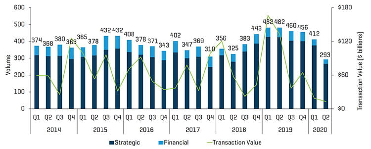 Healthcare Q2 2020 MA Transactions Volume and Value