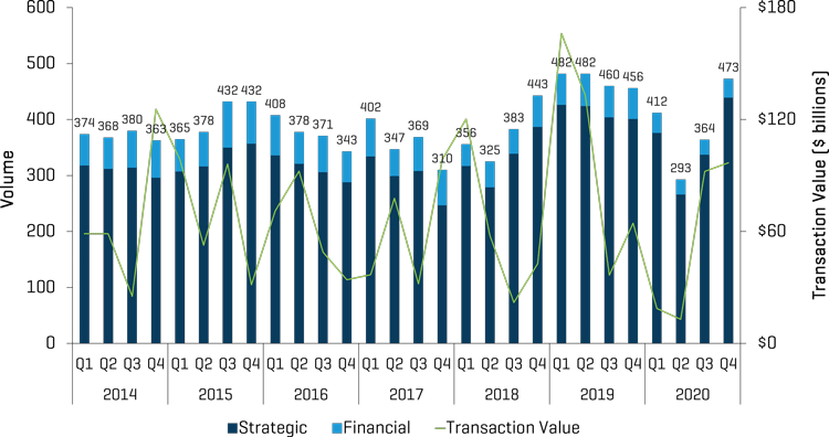 Healthcare Q4 2020 M&A Transactions Volume and Value