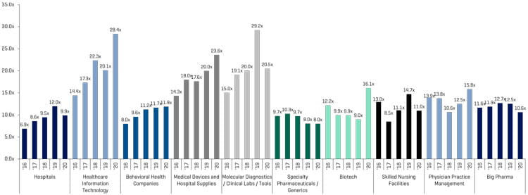 医疗保健行业可比上市公司：历史和远期 EBITDA 倍数