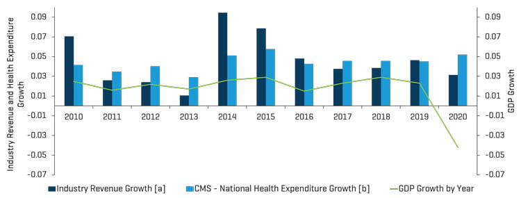 Historisches Umsatzwachstum der von Stout beobachteten Segmente im Vergleich zu jährlichen Gesundheitsausgaben und BIP-Wachstum 