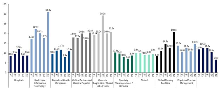 Multipli EBITDA storici e stimati di società pubbliche comparabili nel settore dell'assistenza sanitaria