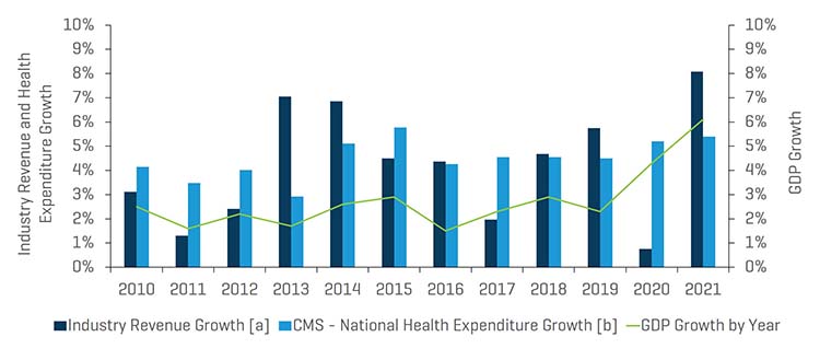 2021 年第三季度医疗保健领域的历史收入增长