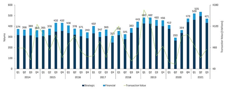 Q3 2021 Healthcare MA Transactions Volume and Value
