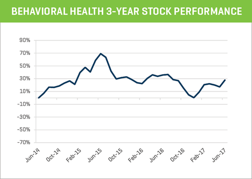 behavioral health 3-year stock performance index
