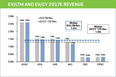 ev ltm and ev cy 2017e revenue