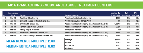 m&a transactions - substance abuse treatment centers