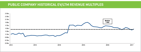 public company historical ev ltm revenue multiples