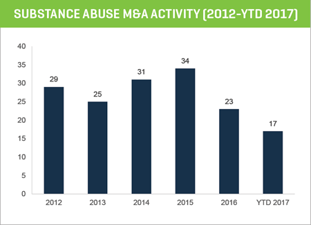 substance abuse m&a activity (2012-YTD 2017)