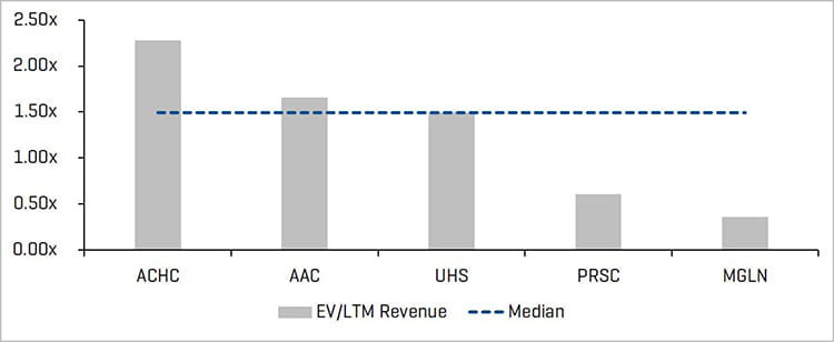 EV LTM Revenue