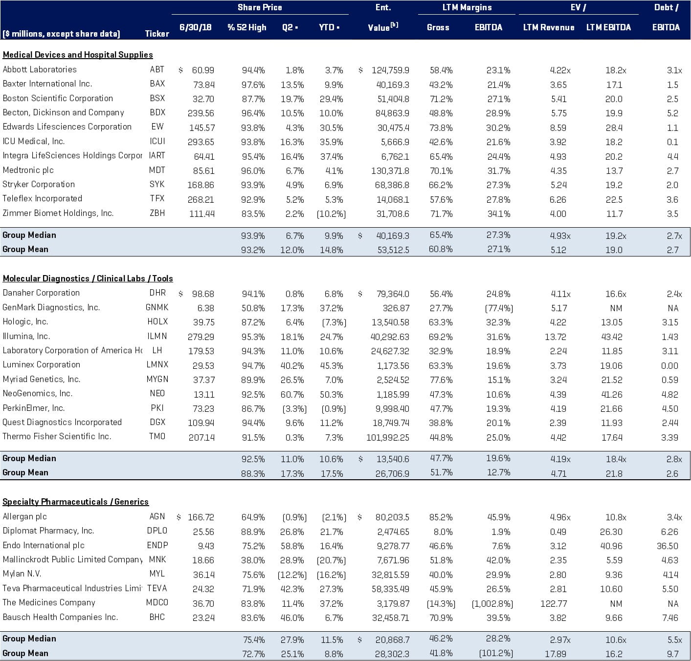 Healthcare Public Company Analysis Chart