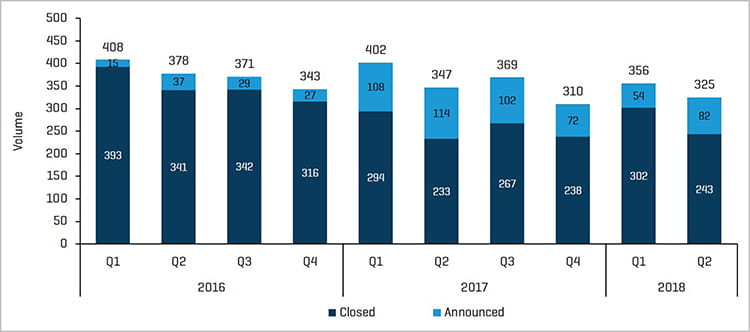 Historical M&A Transactions: Announced Vs. Closed”. 