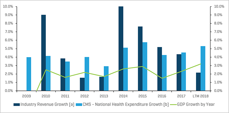 Historical Revenue Growth of Segments Monitored by Stout Vs. Annual Health Expenditures and GDP Growth 