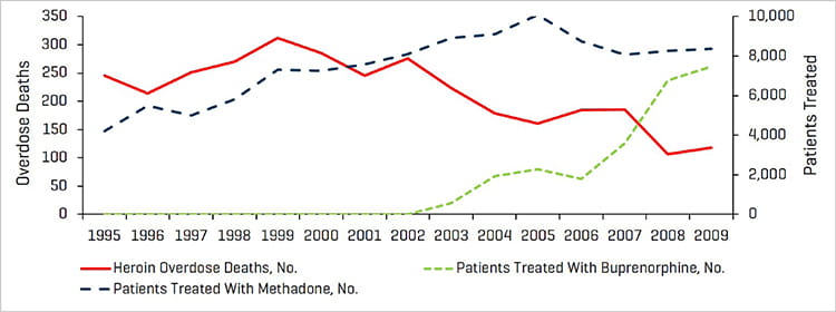 Medication Assisted Treatment and Heroin OD Deaths