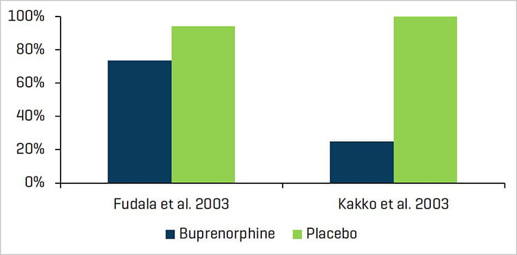 Opioid Use with or without Buprenorphine Treatment